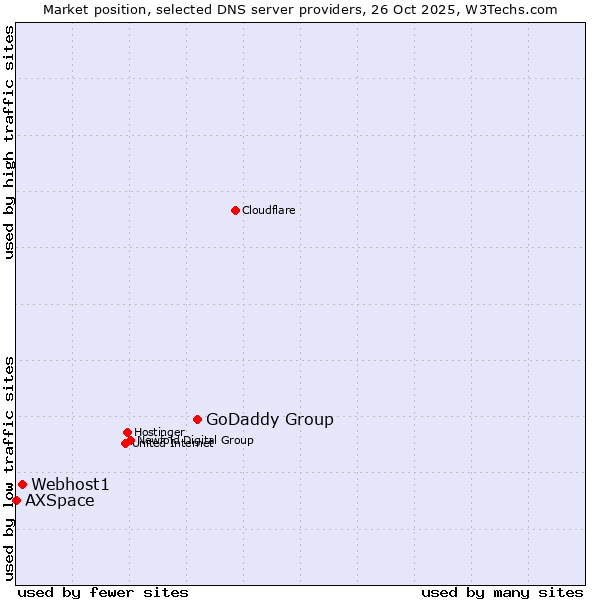 Market position of GoDaddy Group vs. Webhost1 vs. AXSpace