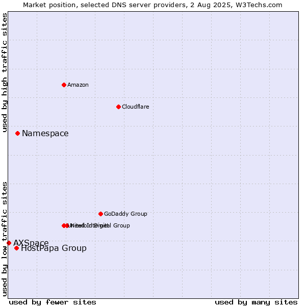Market position of Namespace vs. HostPapa Group vs. AXSpace