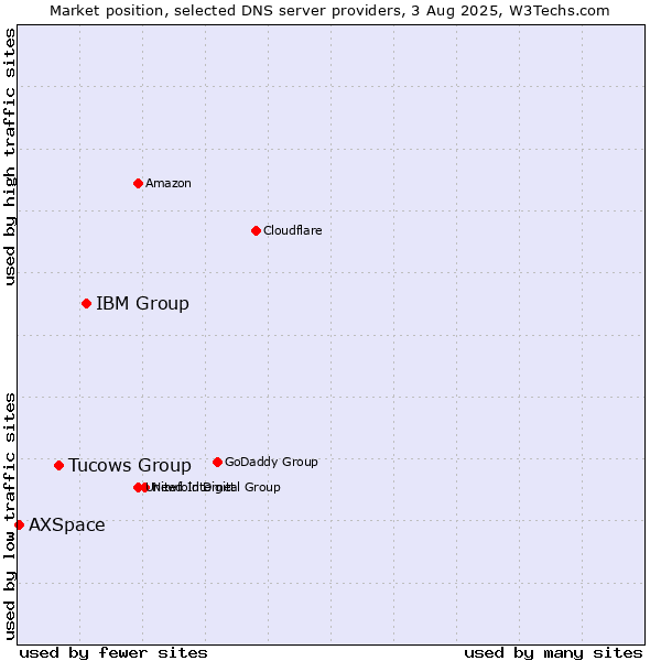 Market position of IBM Group vs. Tucows Group vs. AXSpace