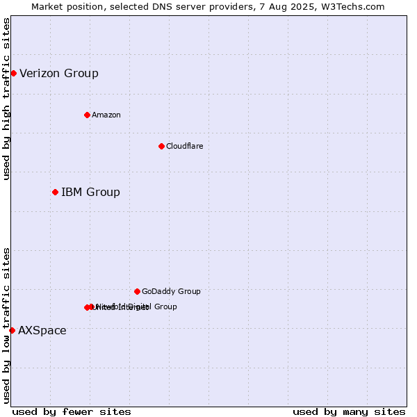 Market position of IBM Group vs. Verizon Group vs. AXSpace