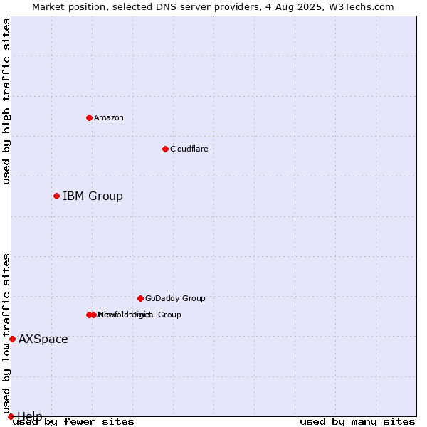 Market position of IBM Group vs. AXSpace vs. Help