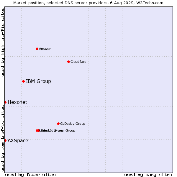 Market position of IBM Group vs. Hexonet vs. AXSpace