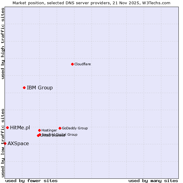 Market position of IBM Group vs. HitMe.pl vs. AXSpace