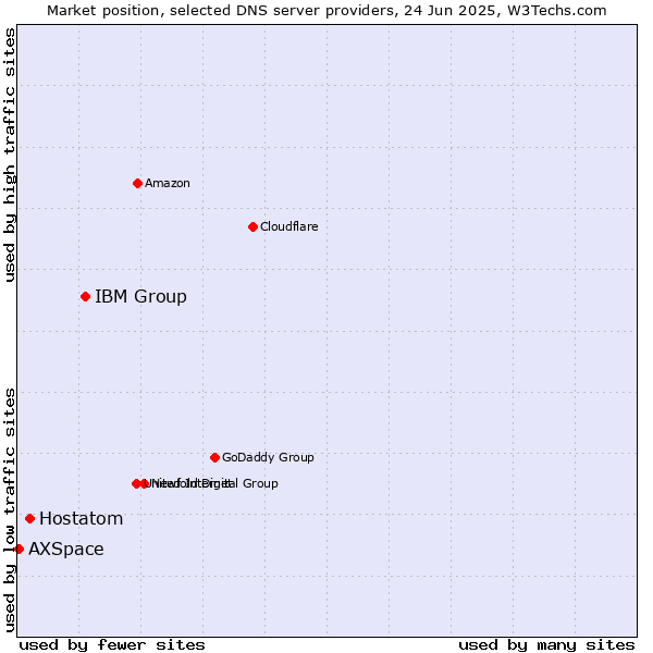 Market position of IBM Group vs. Hostatom vs. AXSpace