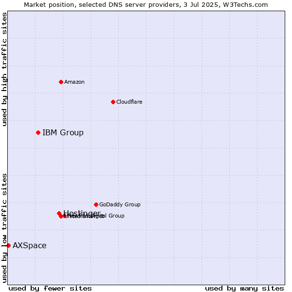 Market position of Hostinger vs. IBM Group vs. AXSpace