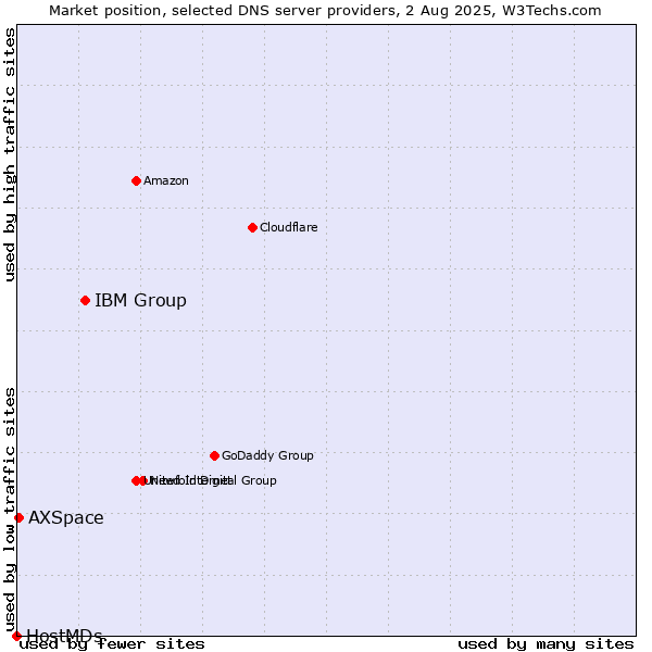 Market position of IBM Group vs. AXSpace vs. HostMDs
