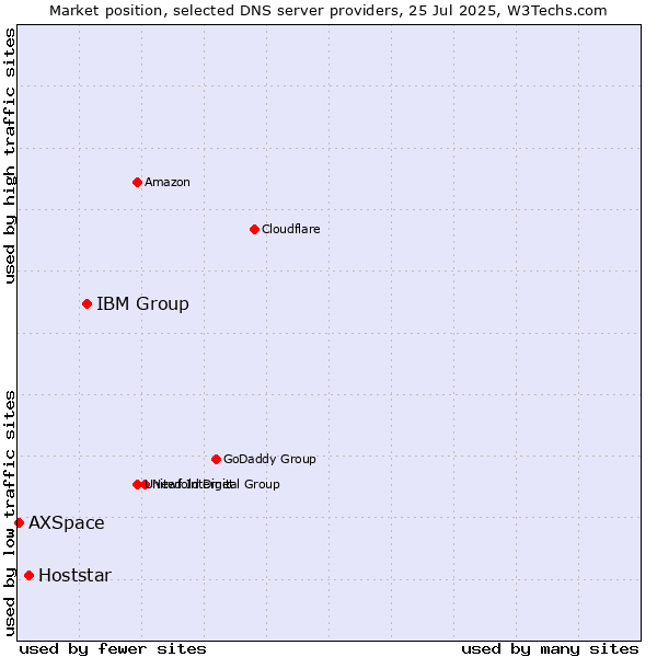 Market position of IBM Group vs. Hoststar vs. AXSpace