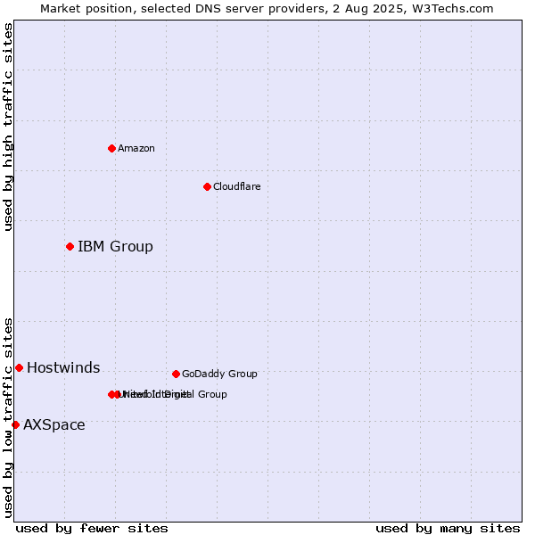 Market position of IBM Group vs. Hostwinds vs. AXSpace