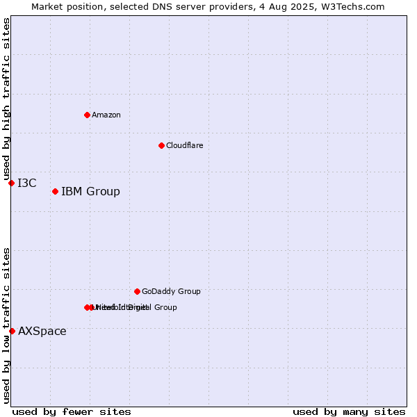 Market position of IBM Group vs. AXSpace vs. I3C