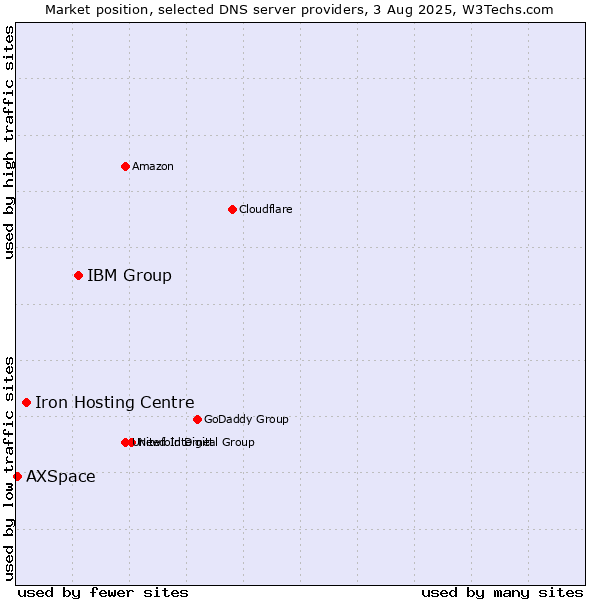 Market position of IBM Group vs. Iron Hosting Centre vs. AXSpace