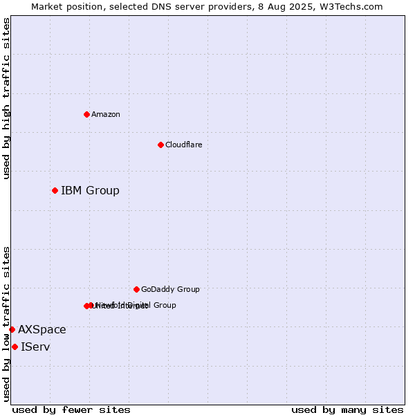 Market position of IBM Group vs. IServ vs. AXSpace