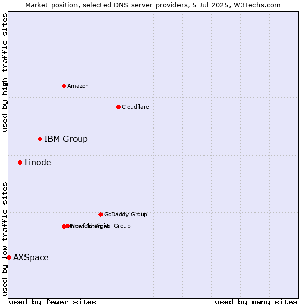 Market position of IBM Group vs. Linode vs. AXSpace