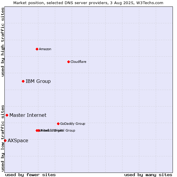 Market position of IBM Group vs. Master Internet vs. AXSpace