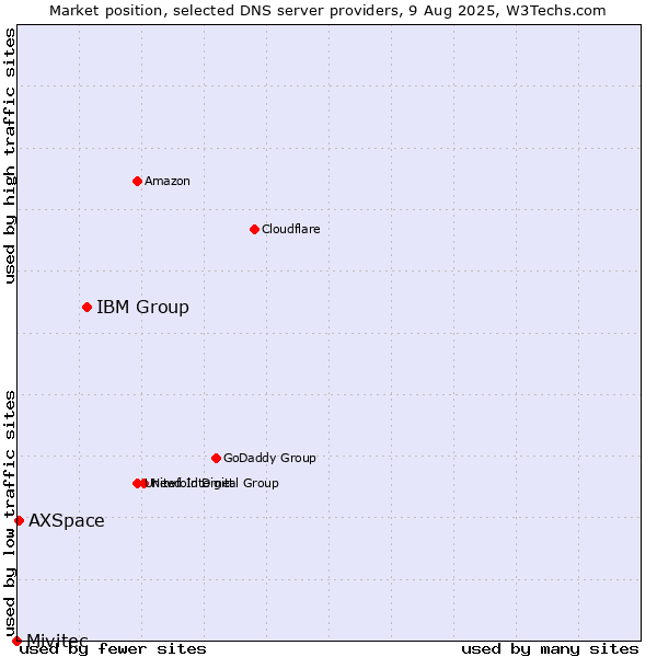 Market position of IBM Group vs. AXSpace vs. Mivitec