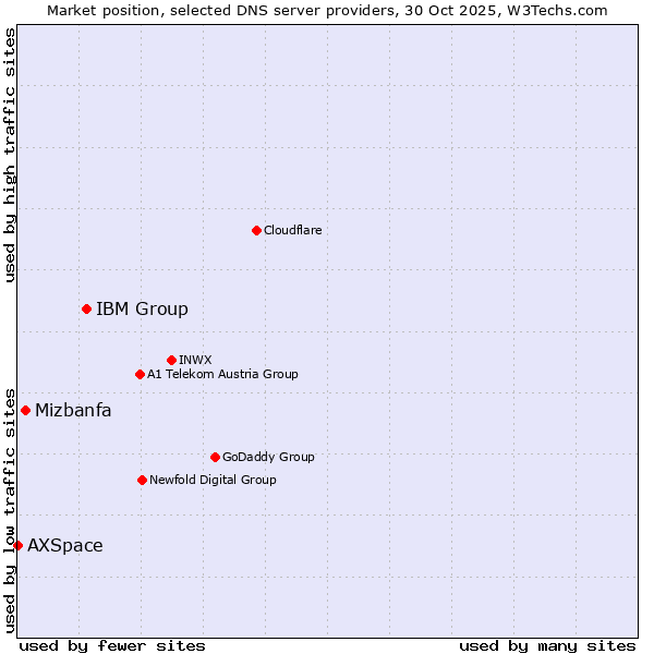 Market position of IBM Group vs. Mizbanfa vs. AXSpace