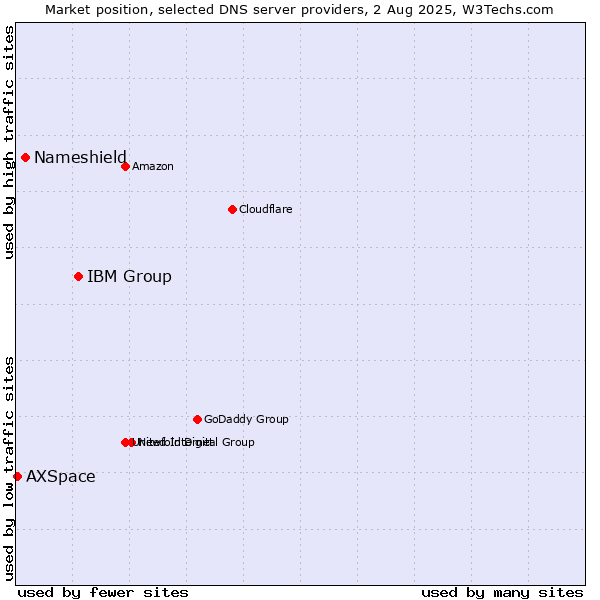 Market position of IBM Group vs. Nameshield vs. AXSpace