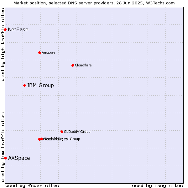Market position of IBM Group vs. AXSpace vs. NetEase