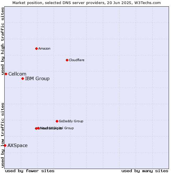 Market position of IBM Group vs. Cellcom vs. AXSpace