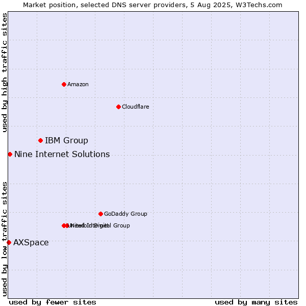 Market position of IBM Group vs. Nine Internet Solutions vs. AXSpace