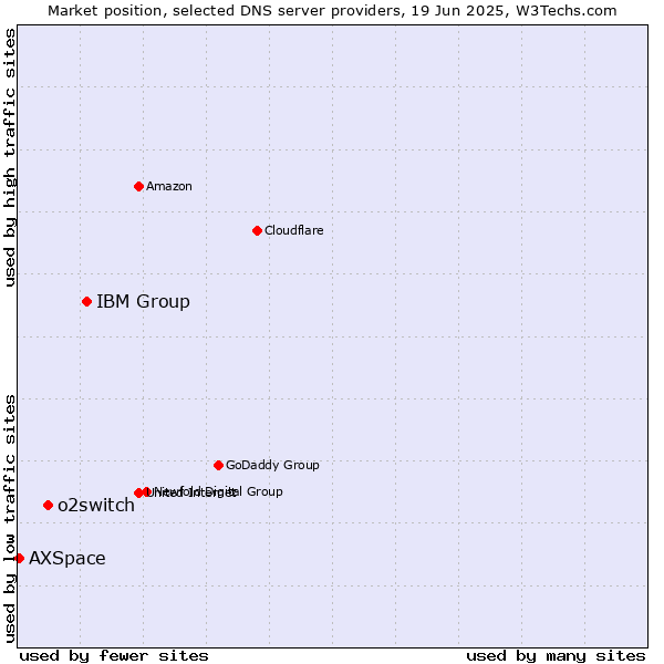 Market position of IBM Group vs. o2switch vs. AXSpace