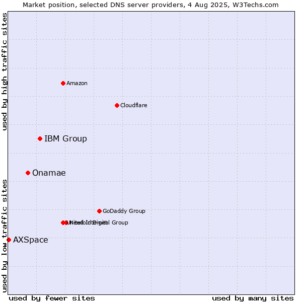 Market position of IBM Group vs. Onamae vs. AXSpace