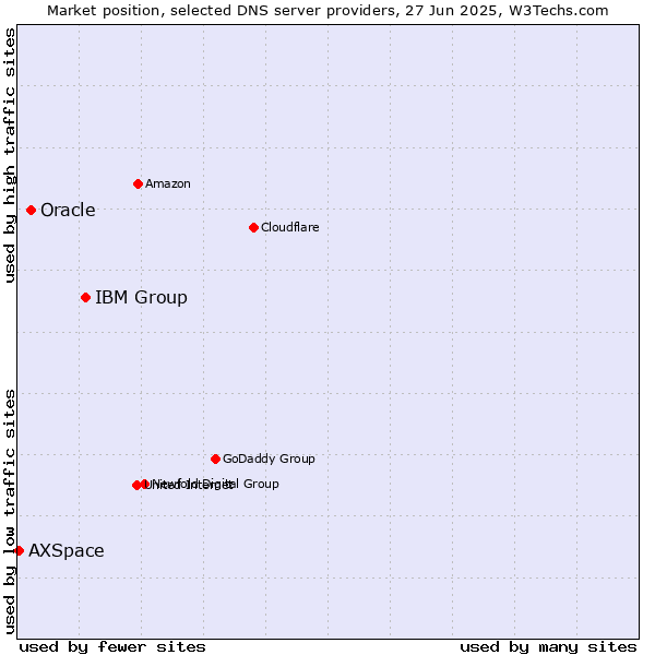 Market position of IBM Group vs. Oracle vs. AXSpace
