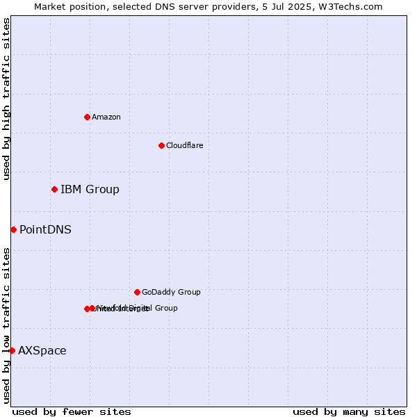 Market position of IBM Group vs. PointDNS vs. AXSpace