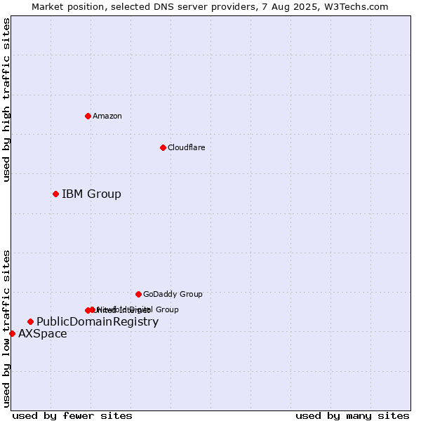 Market position of IBM Group vs. PublicDomainRegistry vs. AXSpace