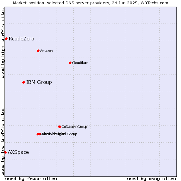 Market position of IBM Group vs. RcodeZero vs. AXSpace
