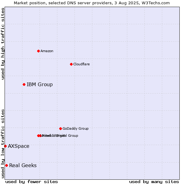 Market position of IBM Group vs. Real Geeks vs. AXSpace
