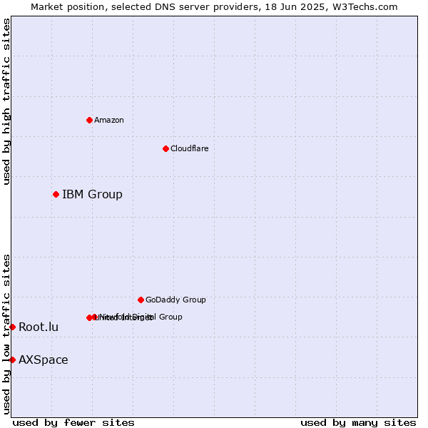 Market position of IBM Group vs. AXSpace vs. Root.lu