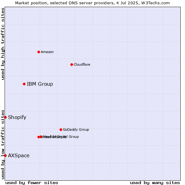 Market position of IBM Group vs. AXSpace vs. Shopify