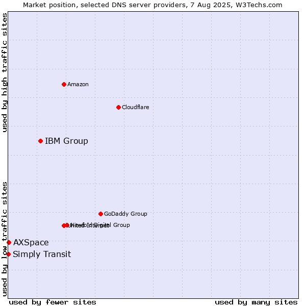 Market position of IBM Group vs. Simply Transit vs. AXSpace