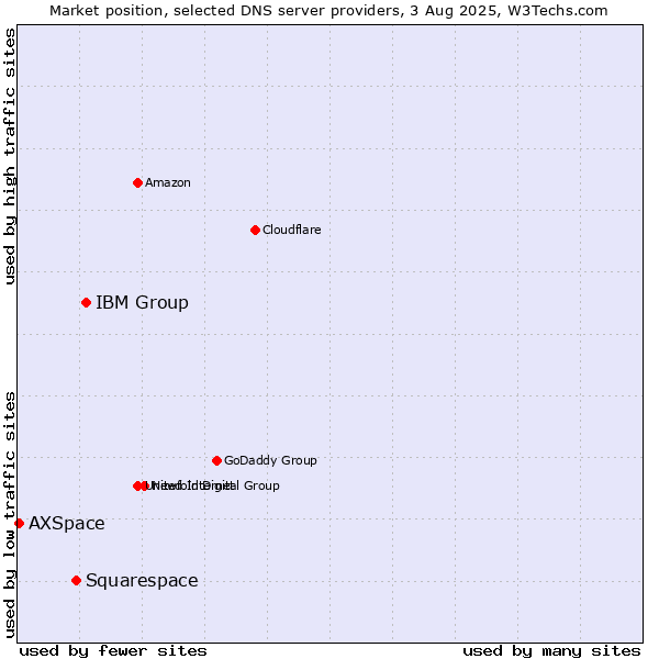 Market position of IBM Group vs. Squarespace vs. AXSpace