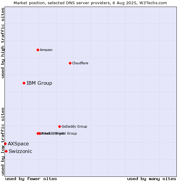 Market position of IBM Group vs. Swizzonic vs. AXSpace