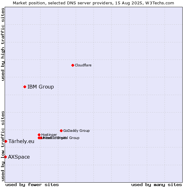 Market position of IBM Group vs. Tárhely.eu vs. AXSpace