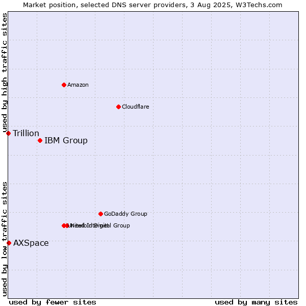 Market position of IBM Group vs. AXSpace vs. Trillion