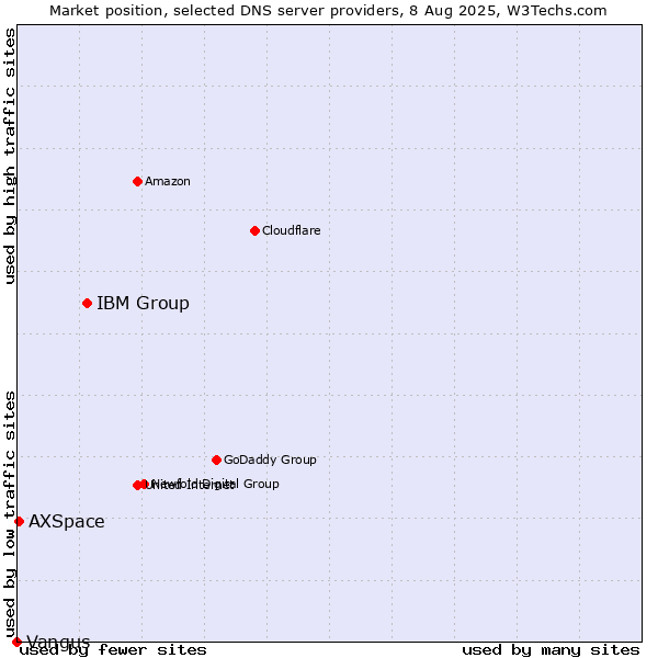 Market position of IBM Group vs. AXSpace vs. Vangus