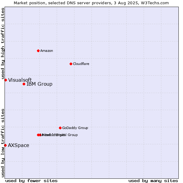 Market position of IBM Group vs. Visualsoft vs. AXSpace