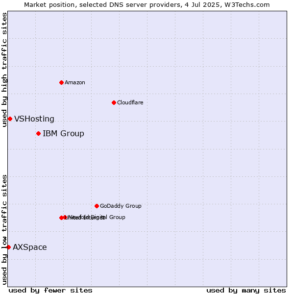 Market position of IBM Group vs. VSHosting vs. AXSpace
