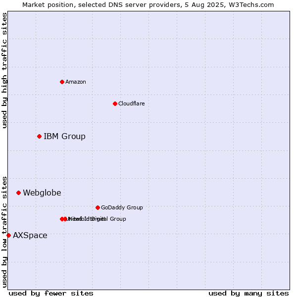 Market position of IBM Group vs. Webglobe vs. AXSpace