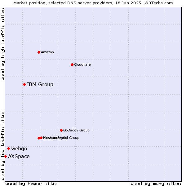 Market position of IBM Group vs. webgo vs. AXSpace