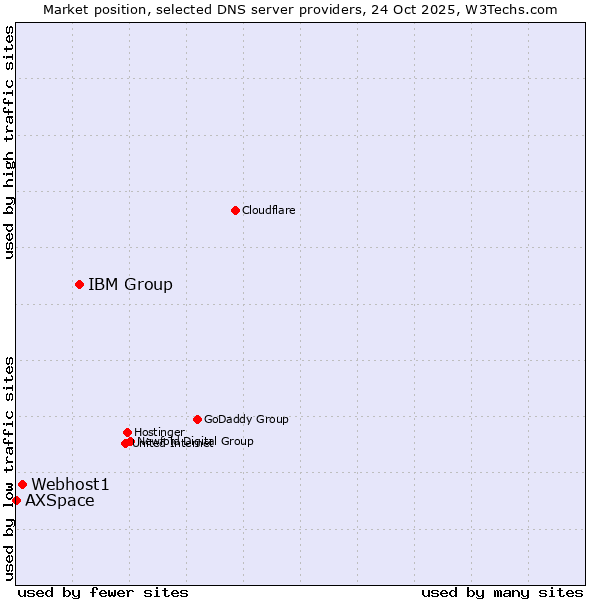 Market position of IBM Group vs. Webhost1 vs. AXSpace