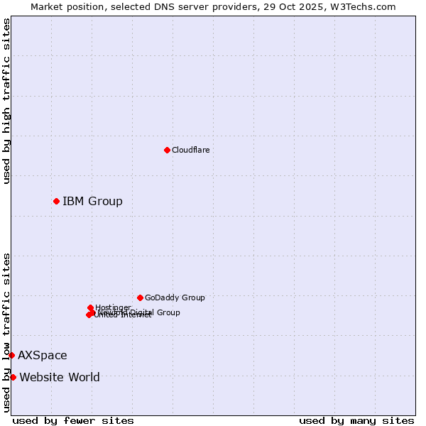 Market position of IBM Group vs. Website World vs. AXSpace