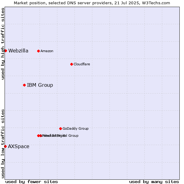 Market position of IBM Group vs. Webzilla vs. AXSpace