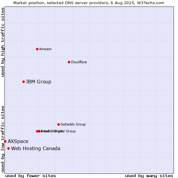 Market position of IBM Group vs. Web Hosting Canada vs. AXSpace