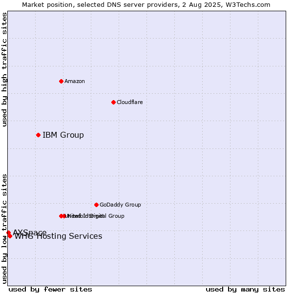 Market position of IBM Group vs. WHG Hosting Services vs. AXSpace