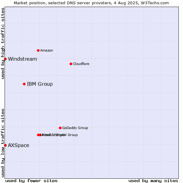 Market position of IBM Group vs. Windstream vs. AXSpace
