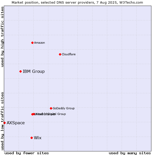 Market position of Wix vs. IBM Group vs. AXSpace