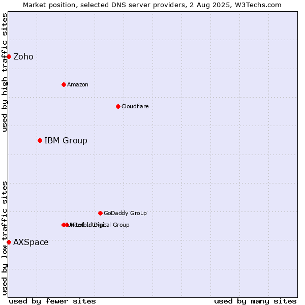 Market position of IBM Group vs. Zoho vs. AXSpace